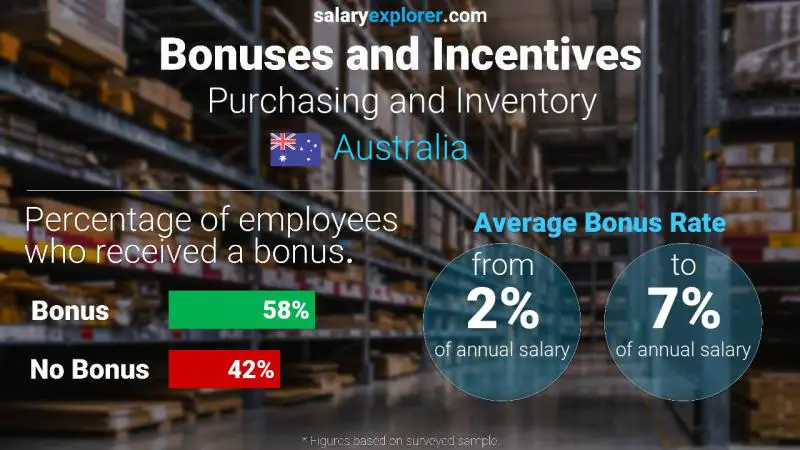 Annual Salary Bonus Rate Australia Purchasing and Inventory