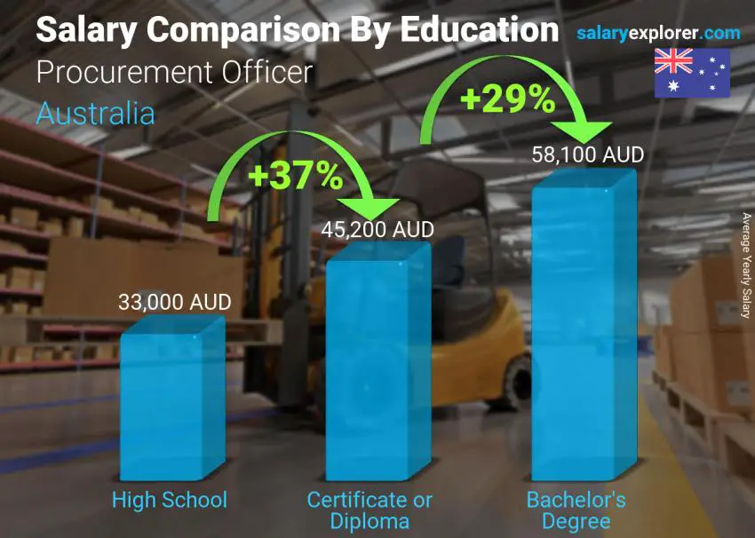 Salary comparison by education level yearly Australia Procurement Officer