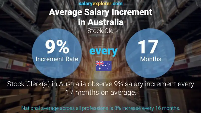 Annual Salary Increment Rate Australia Stock Clerk