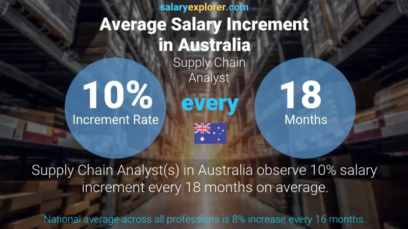 Annual Salary Increment Rate Australia Supply Chain Analyst