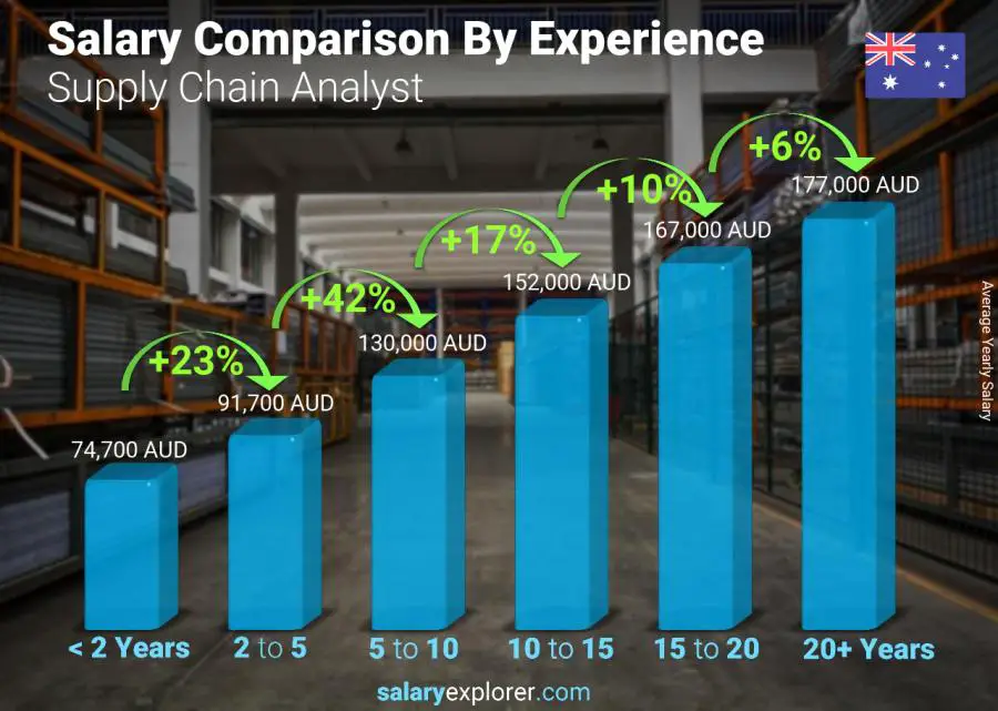 Salary comparison by years of experience yearly Australia Supply Chain Analyst