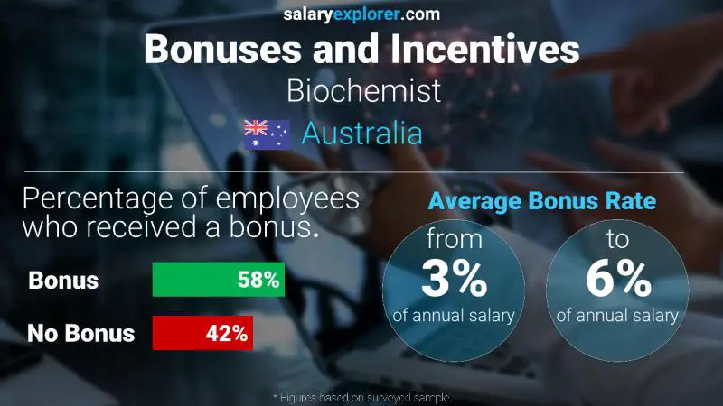 Annual Salary Bonus Rate Australia Biochemist
