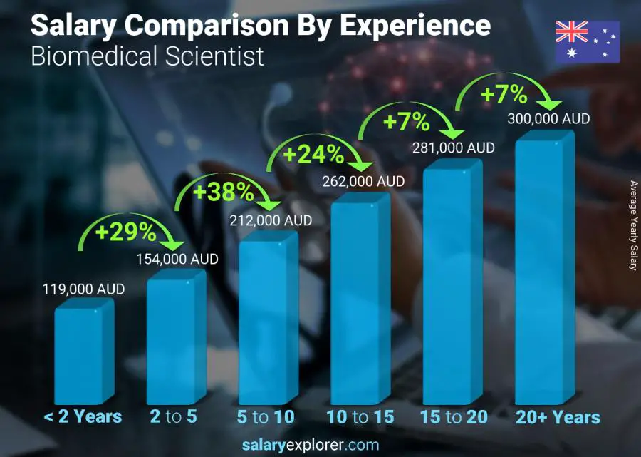Salary comparison by years of experience yearly Australia Biomedical Scientist