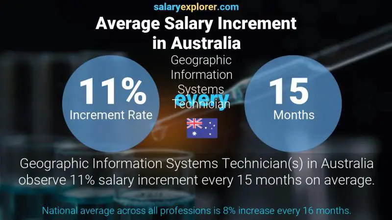 Annual Salary Increment Rate Australia Geographic Information Systems Technician
