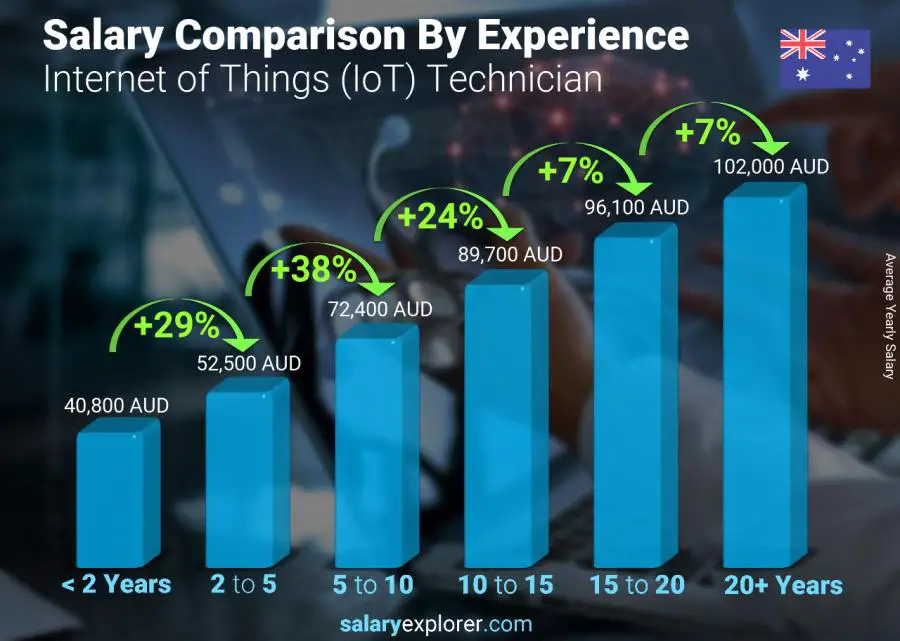 Salary comparison by years of experience yearly Australia Internet of Things (IoT) Technician
