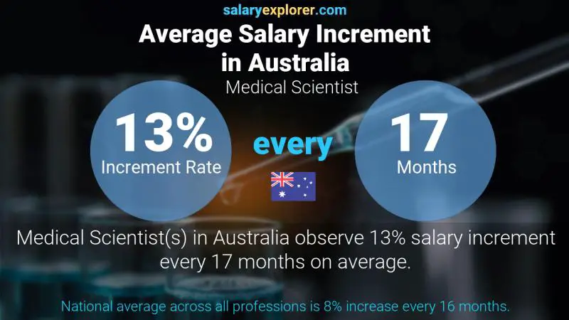 Annual Salary Increment Rate Australia Medical Scientist