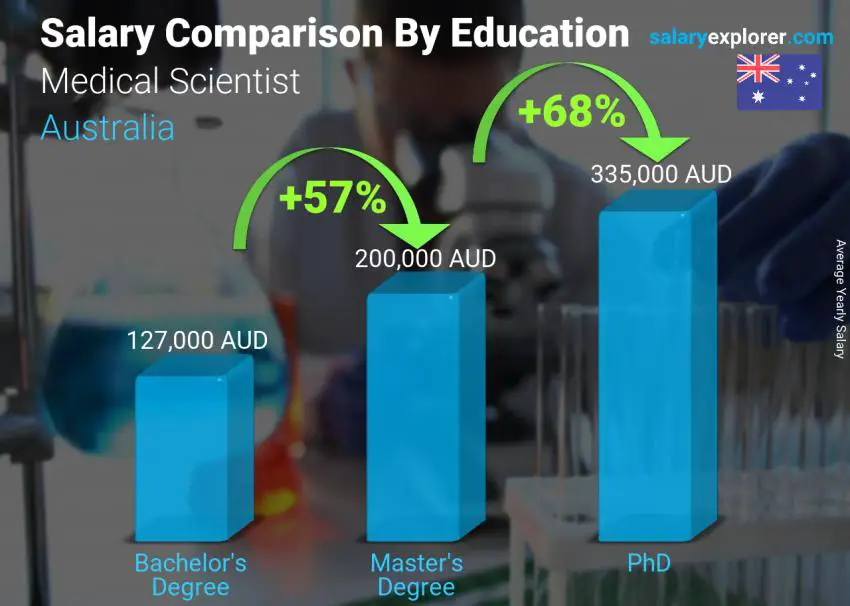 Salary comparison by education level yearly Australia Medical Scientist