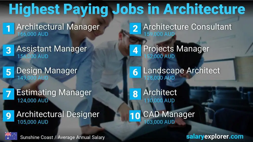 Best Paying Jobs in Architecture - Sunshine Coast Best Paying Jobs in Architecture - Sunshine Coast