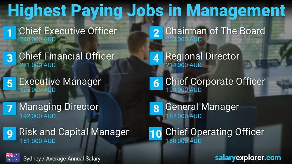 Best Paid Careers in Business Administration - Sydney Best Paid Careers in Business Administration - Sydney