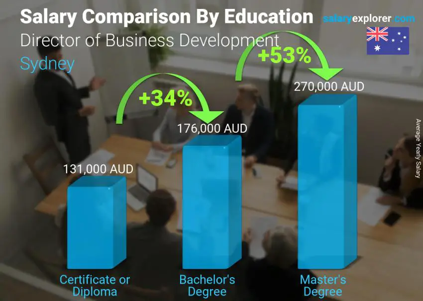 Salary comparison by education level yearly Sydney Director of Business Development