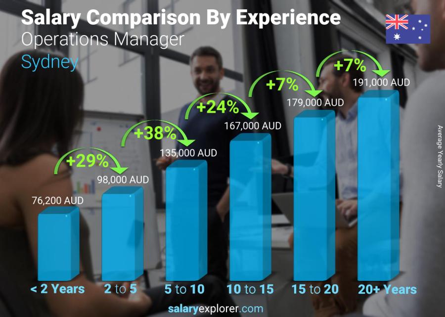 Salary comparison by years of experience yearly Sydney Operations Manager
