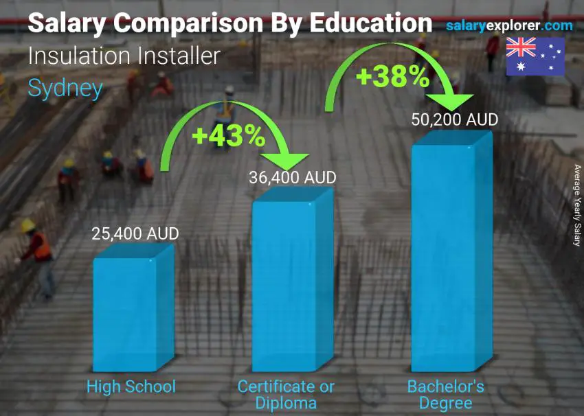 Salary comparison by education level yearly Sydney Insulation Installer