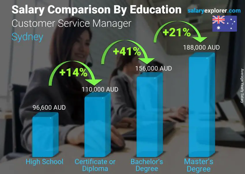 Salary comparison by education level yearly Sydney Customer Service Manager