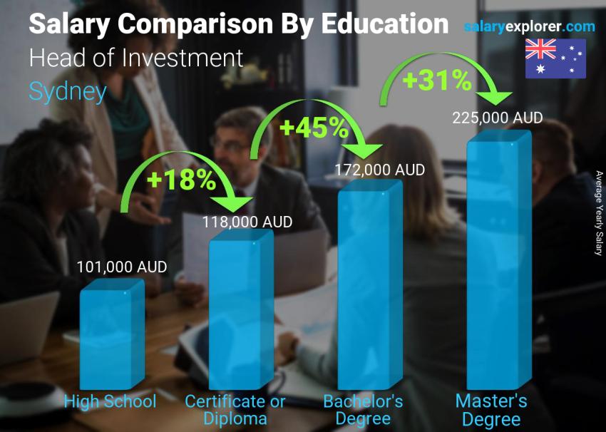 Salary comparison by education level yearly Sydney Head of Investment