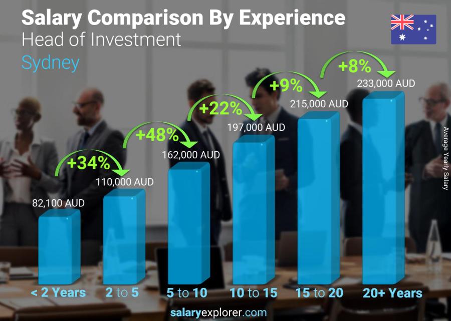 Salary comparison by years of experience yearly Sydney Head of Investment
