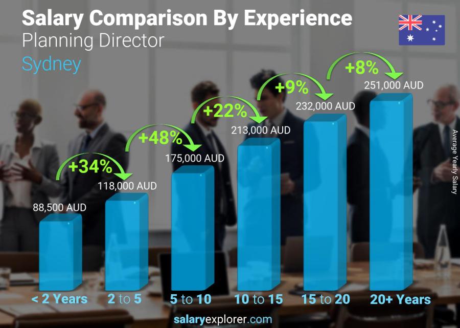 Salary comparison by years of experience yearly Sydney Planning Director