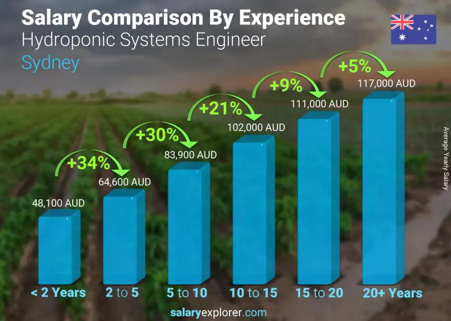 Salary comparison by years of experience yearly Sydney Hydroponic Systems Engineer