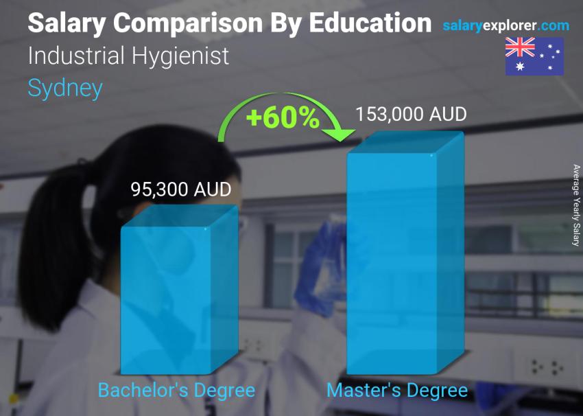 Salary comparison by education level yearly Sydney Industrial Hygienist