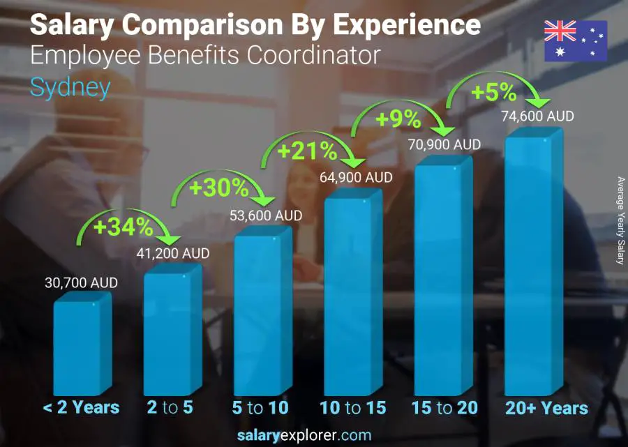Salary comparison by years of experience yearly Sydney Employee Benefits Coordinator