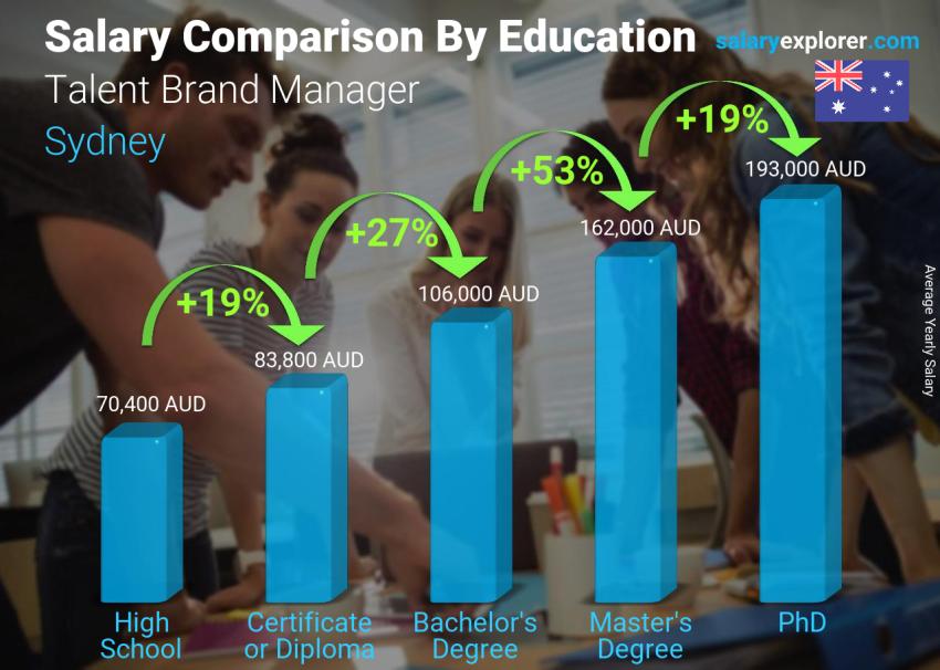 Salary comparison by education level yearly Sydney Talent Brand Manager