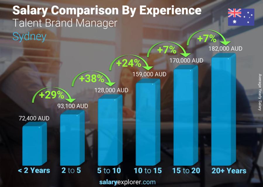 Salary comparison by years of experience yearly Sydney Talent Brand Manager