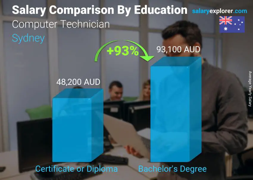 Salary comparison by education level yearly Sydney Computer Technician