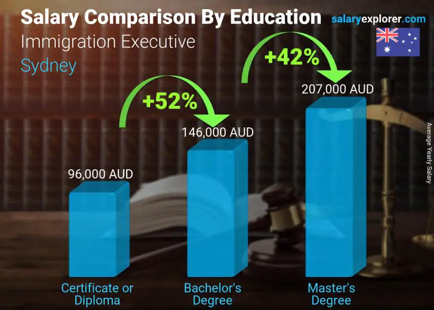 Salary comparison by education level yearly Sydney Immigration Executive