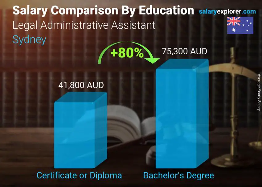 Salary comparison by education level yearly Sydney Legal Administrative Assistant