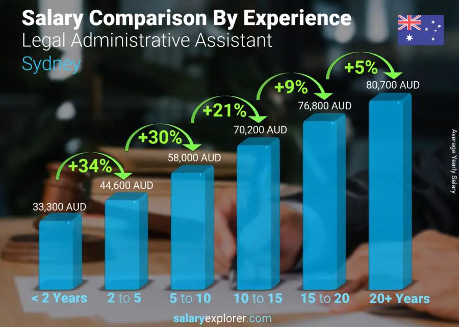 Salary comparison by years of experience yearly Sydney Legal Administrative Assistant