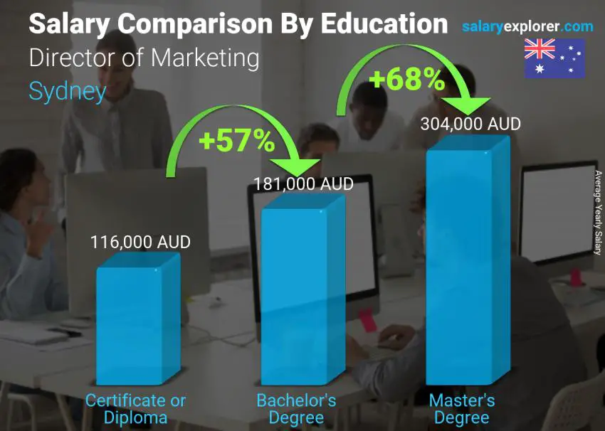 Salary comparison by education level yearly Sydney Director of Marketing