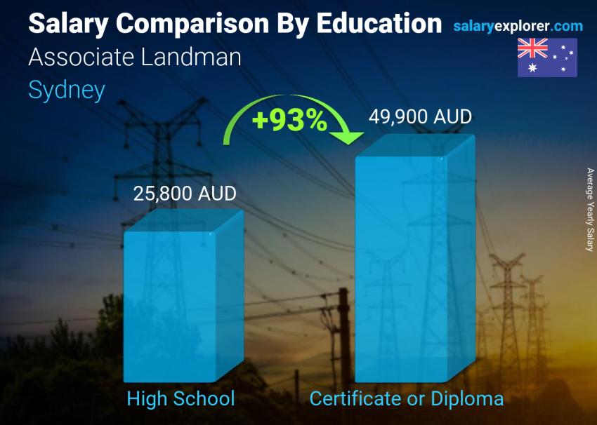 Salary comparison by education level yearly Sydney Associate Landman