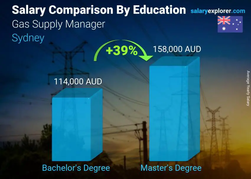 Salary comparison by education level yearly Sydney Gas Supply Manager