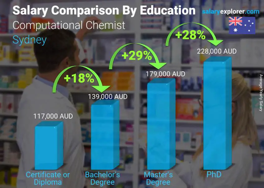 Salary comparison by education level yearly Sydney Computational Chemist