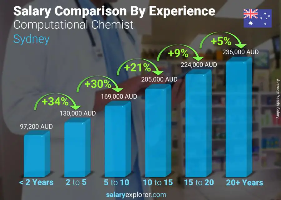 Salary comparison by years of experience yearly Sydney Computational Chemist