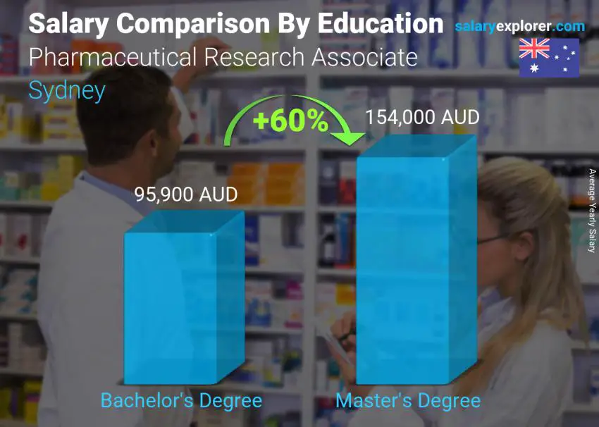 Salary comparison by education level yearly Sydney Pharmaceutical Research Associate