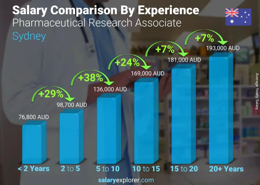 Salary comparison by years of experience yearly Sydney Pharmaceutical Research Associate