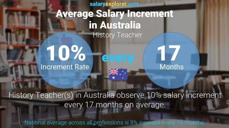 Annual Salary Increment Rate Australia History Teacher