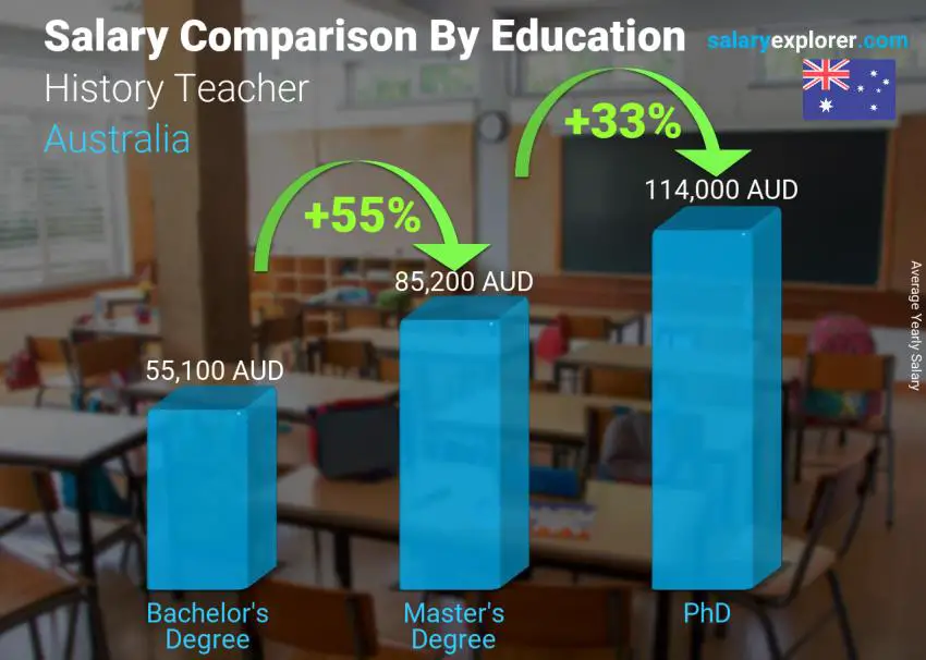 Salary comparison by education level yearly Australia History Teacher
