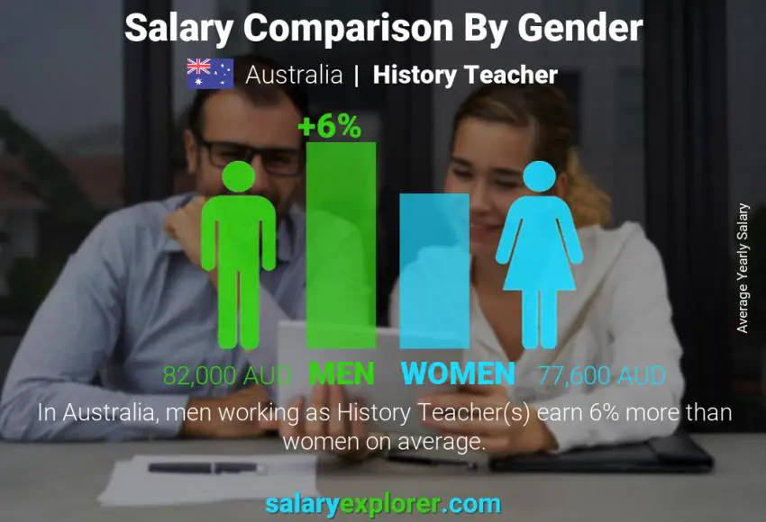 Salary comparison by gender Australia History Teacher yearly