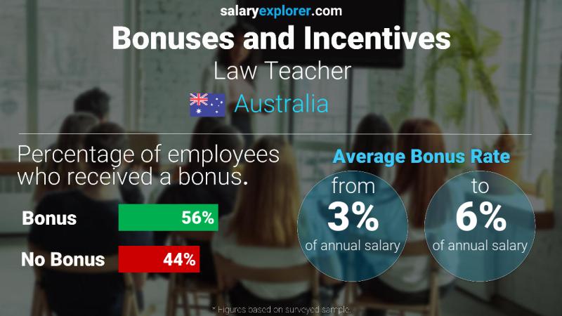 Annual Salary Bonus Rate Australia Law Teacher