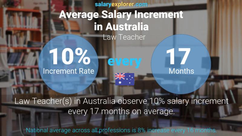 Annual Salary Increment Rate Australia Law Teacher