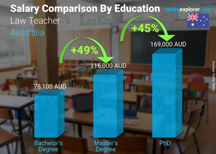 Salary comparison by education level yearly Australia Law Teacher