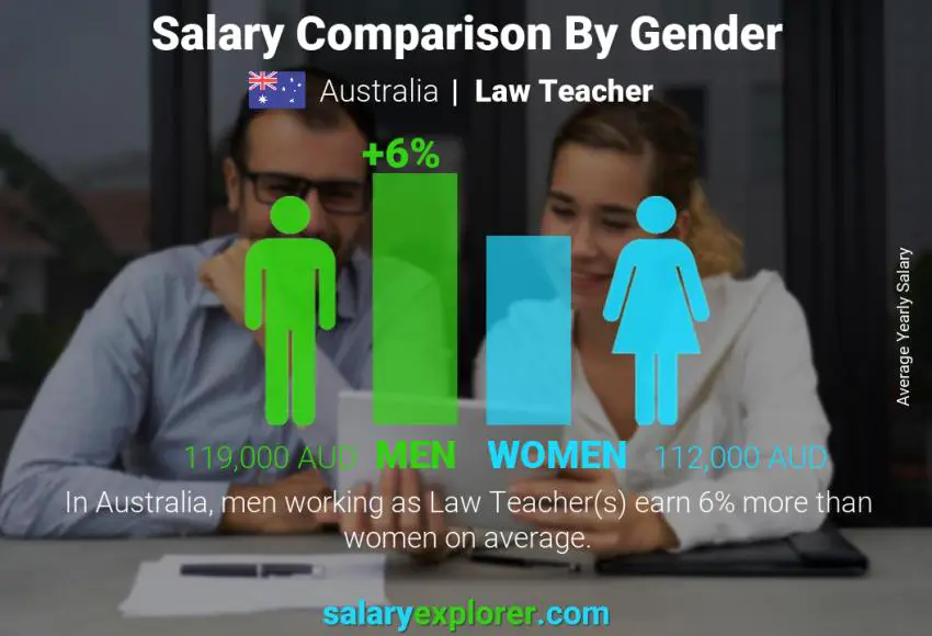 Salary comparison by gender Australia Law Teacher yearly