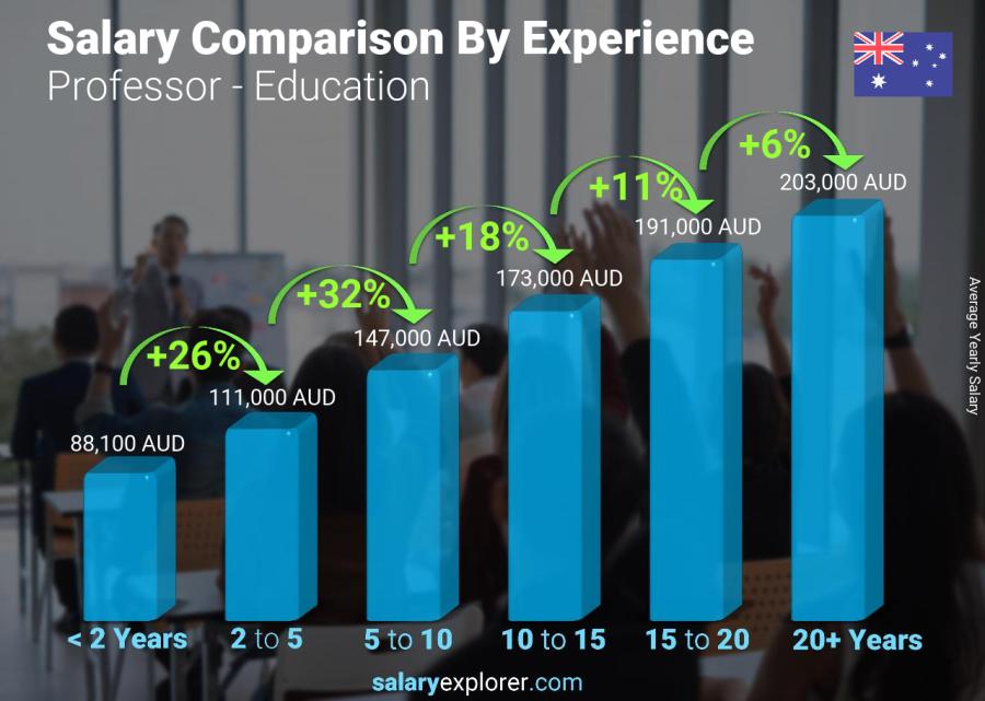 Salary comparison by years of experience yearly Australia Professor - Education