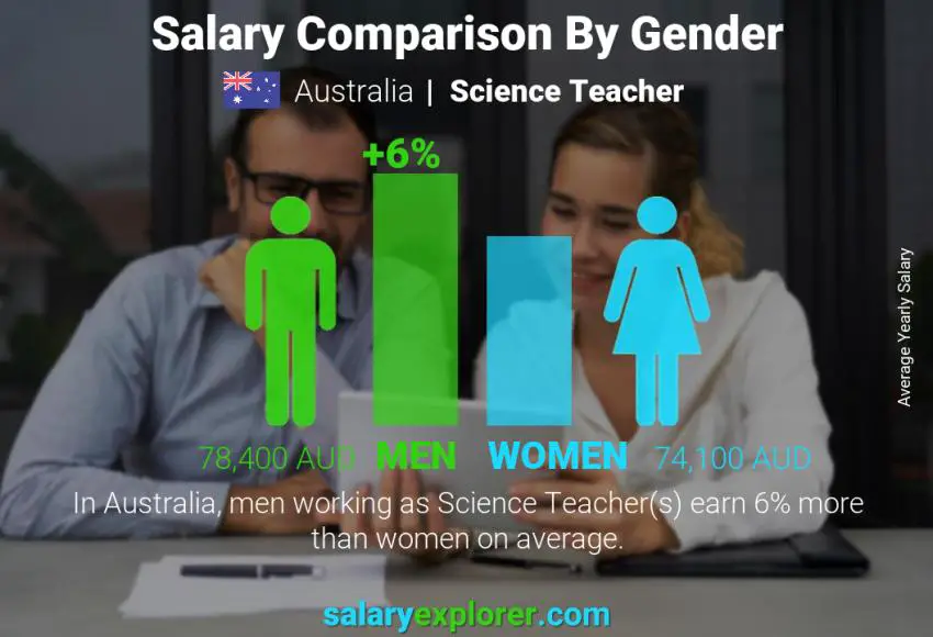 Salary comparison by gender Australia Science Teacher yearly