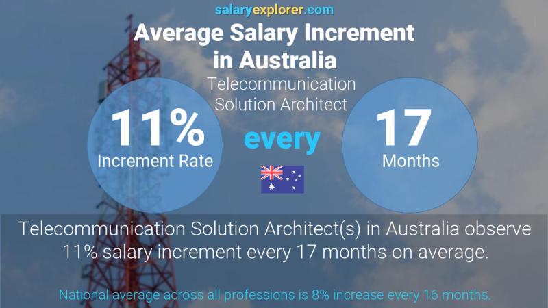Annual Salary Increment Rate Australia Telecommunication Solution Architect