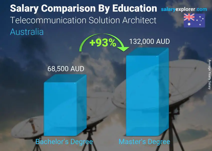 Salary comparison by education level yearly Australia Telecommunication Solution Architect