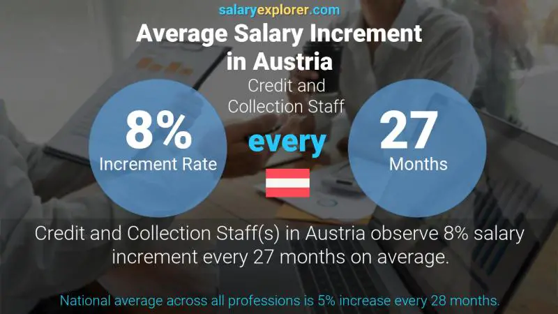 Annual Salary Increment Rate Austria Credit and Collection Staff