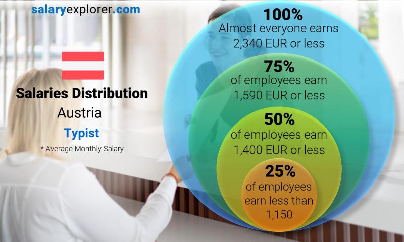 Median and salary distribution Austria Typist monthly