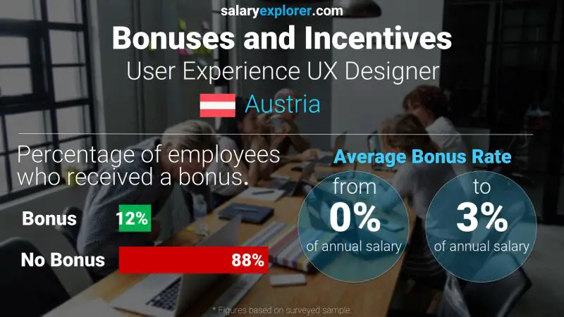 Annual Salary Bonus Rate Austria User Experience UX Designer